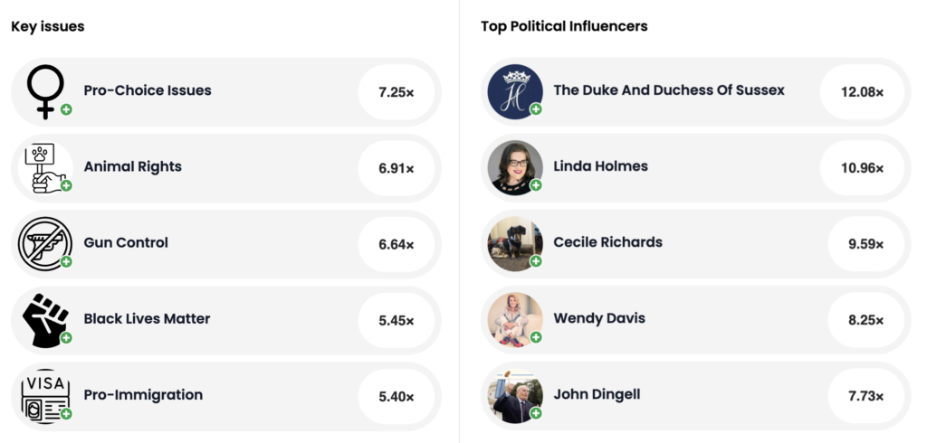 Top political Influencer and key issues from consumer insights 